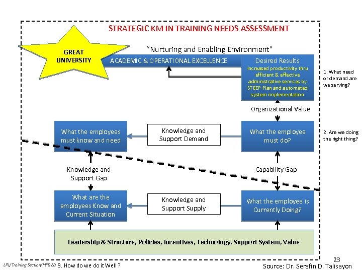 STRATEGIC KM IN TRAINING NEEDS ASSESSMENT GREAT UNIVERSITY “Nurturing and Enabling Environment” ACADEMIC &