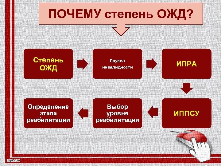 ПОЧЕМУ степень ОЖД? Степень ОЖД Определение этапа реабилитации Группа инвалидности Выбор уровня реабилитации ИПРА