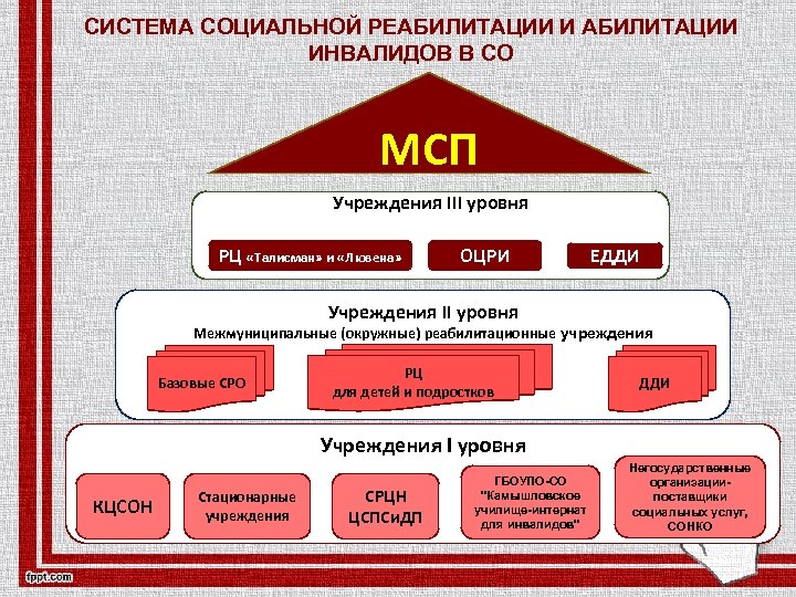 СИСТЕМА СОЦИАЛЬНОЙ РЕАБИЛИТАЦИИ ИНВАЛИДОВ В СО МСП Учреждения III уровня РЦ «Талисман» и «Лювена»
