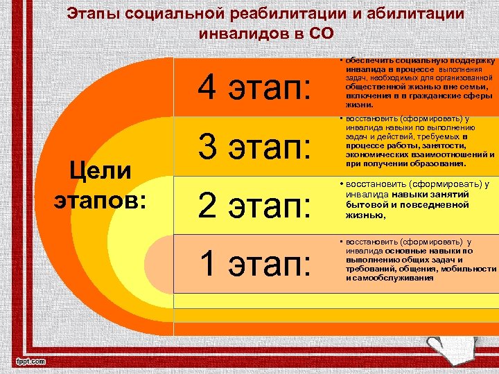 Расположите стадии. Этапы социальной реабилитации. Основные этапы реабилитации. Этапы реабилитации инвалидов. Этапы реабилитационного процесса.