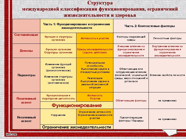 Социальная недостаточность ограничение жизнедеятельности. Международная классификация функционирования. Международная классификация функционирования реабилитация. Структура международной классификации функционирования. МКФ Международная классификация функционирования таблица.