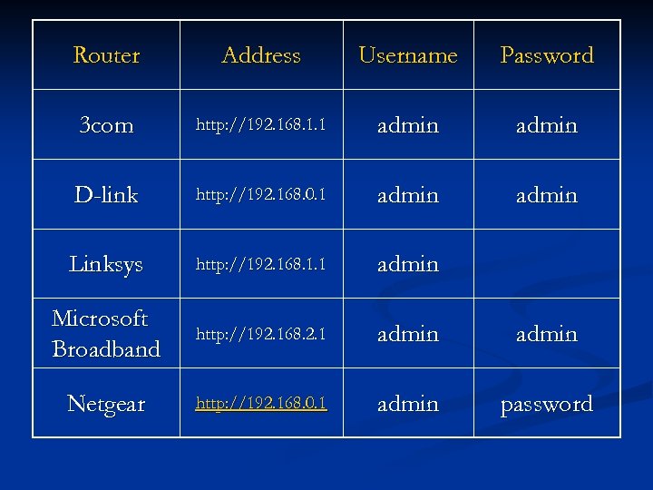 Router Address Username Password 3 com http: //192. 168. 1. 1 admin D-link http: