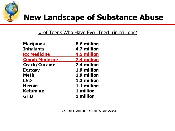 New Landscape of Substance Abuse # of Teens Who Have Ever Tried: (in millions)