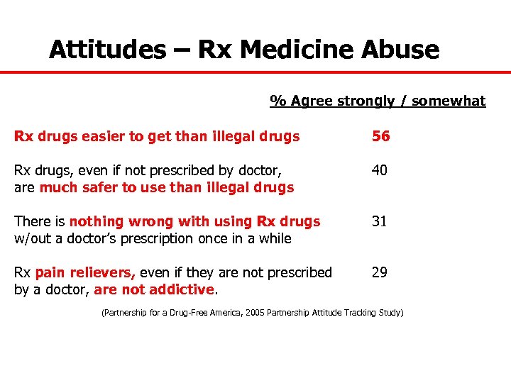 Attitudes – Rx Medicine Abuse % Agree strongly / somewhat Rx drugs easier to