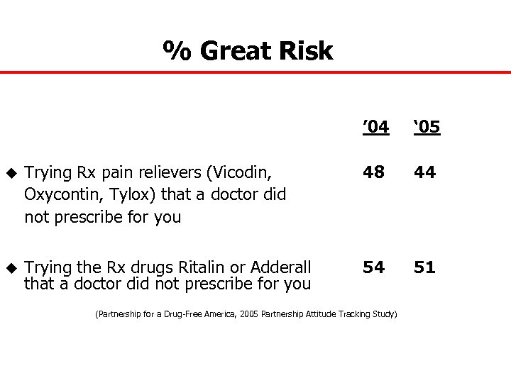 % Great Risk ’ 04 ‘ 05 u Trying Rx pain relievers (Vicodin, Oxycontin,