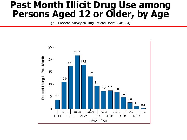 Past Month Illicit Drug Use among Persons Aged 12 or Older, by Age (2004