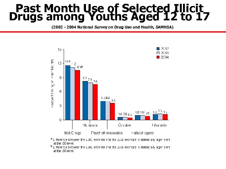 Past Month Use of Selected Illicit Drugs among Youths Aged 12 to 17 (2002