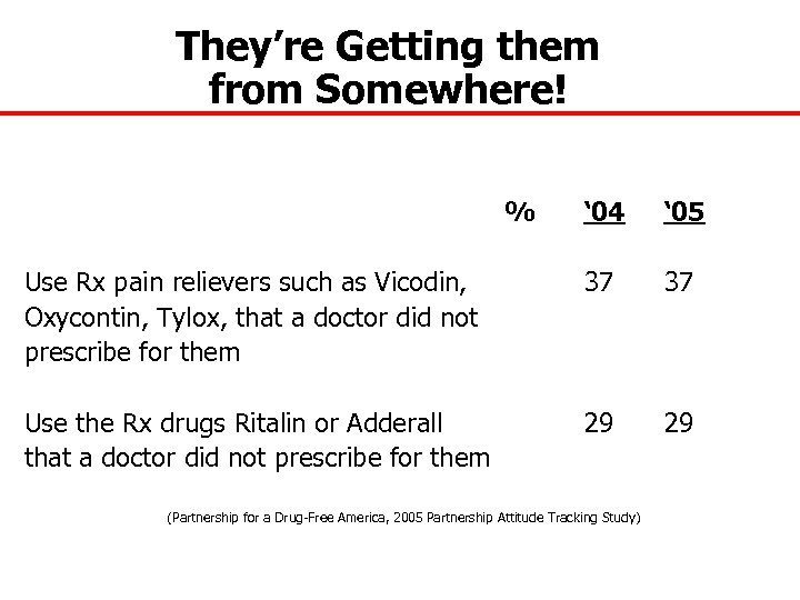 They’re Getting them from Somewhere! % ‘ 04 ‘ 05 Use Rx pain relievers