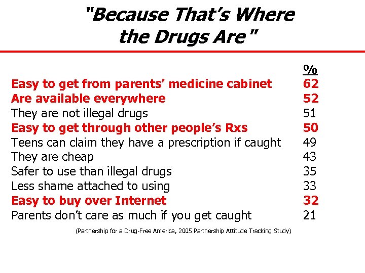 “Because That’s Where the Drugs Are ” Easy to get from parents’ medicine cabinet