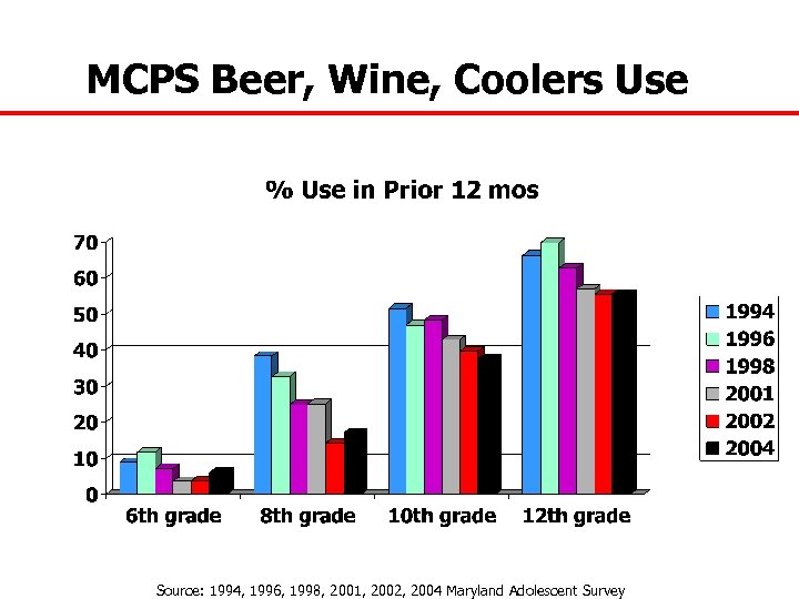 MCPS Beer, Wine, Coolers Use Source: 1994, 1996, 1998, 2001, 2002, 2004 Maryland Adolescent