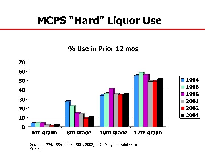 MCPS “Hard” Liquor Use Source: 1994, 1996, 1998, 2001, 2002, 2004 Maryland Adolescent Survey