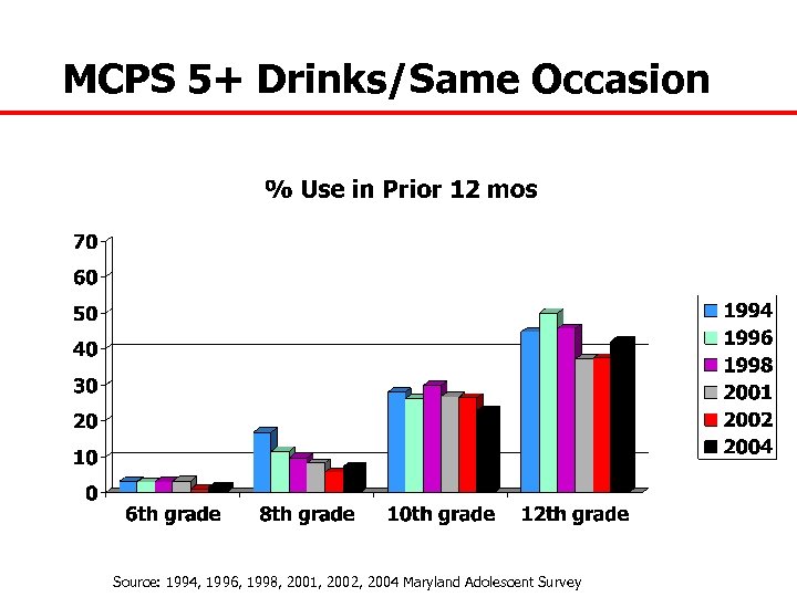 MCPS 5+ Drinks/Same Occasion Source: 1994, 1996, 1998, 2001, 2002, 2004 Maryland Adolescent Survey