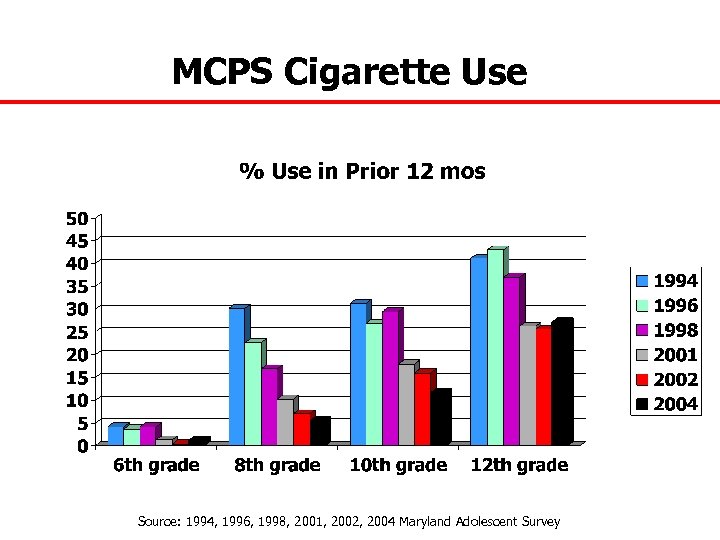 MCPS Cigarette Use Source: 1994, 1996, 1998, 2001, 2002, 2004 Maryland Adolescent Survey 