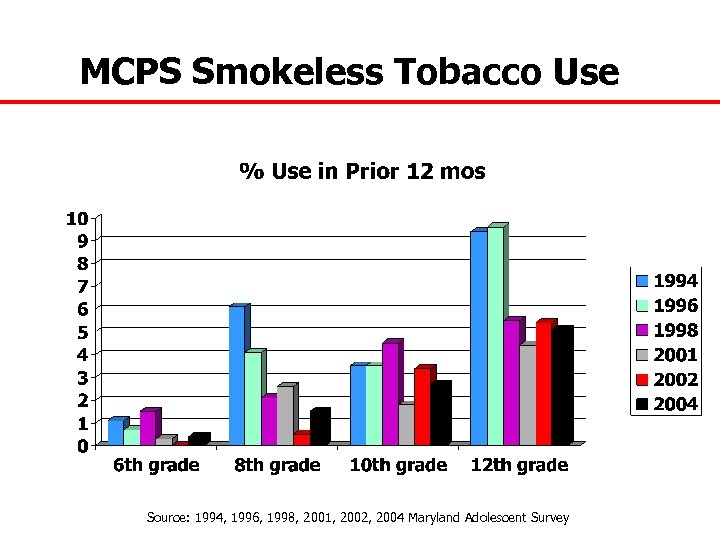 MCPS Smokeless Tobacco Use Source: 1994, 1996, 1998, 2001, 2002, 2004 Maryland Adolescent Survey