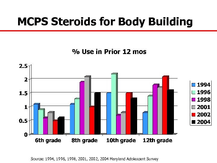 MCPS Steroids for Body Building Source: 1994, 1996, 1998, 2001, 2002, 2004 Maryland Adolescent