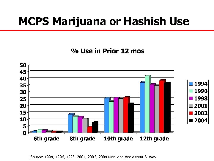 MCPS Marijuana or Hashish Use Source: 1994, 1996, 1998, 2001, 2002, 2004 Maryland Adolescent