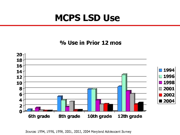 MCPS LSD Use Source: 1994, 1996, 1998, 2001, 2002, 2004 Maryland Adolescent Survey 