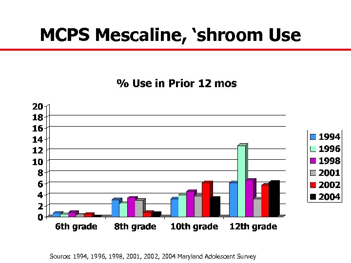 MCPS Mescaline, ‘shroom Use Source: 1994, 1996, 1998, 2001, 2002, 2004 Maryland Adolescent Survey