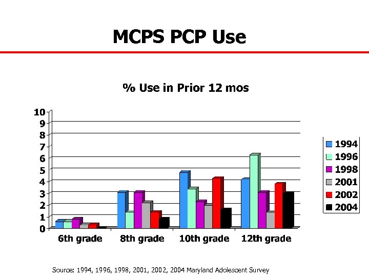 MCPS PCP Use Source: 1994, 1996, 1998, 2001, 2002, 2004 Maryland Adolescent Survey 