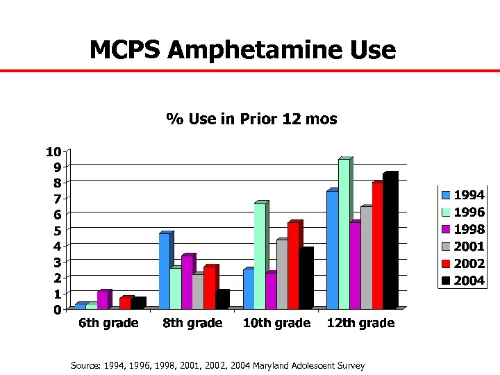 MCPS Amphetamine Use Source: 1994, 1996, 1998, 2001, 2002, 2004 Maryland Adolescent Survey 