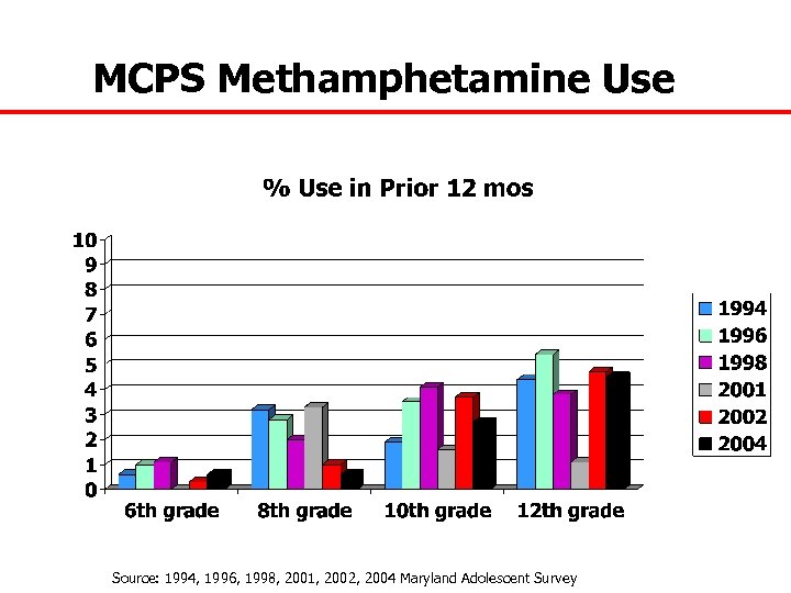 MCPS Methamphetamine Use Source: 1994, 1996, 1998, 2001, 2002, 2004 Maryland Adolescent Survey 