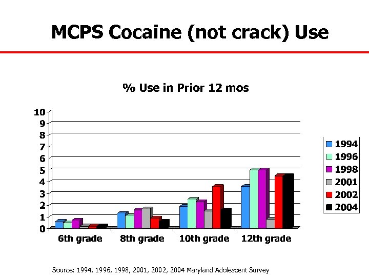 MCPS Cocaine (not crack) Use Source: 1994, 1996, 1998, 2001, 2002, 2004 Maryland Adolescent