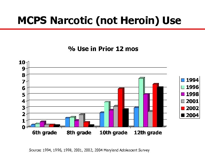 MCPS Narcotic (not Heroin) Use Source: 1994, 1996, 1998, 2001, 2002, 2004 Maryland Adolescent