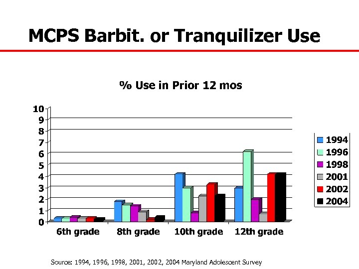 MCPS Barbit. or Tranquilizer Use Source: 1994, 1996, 1998, 2001, 2002, 2004 Maryland Adolescent