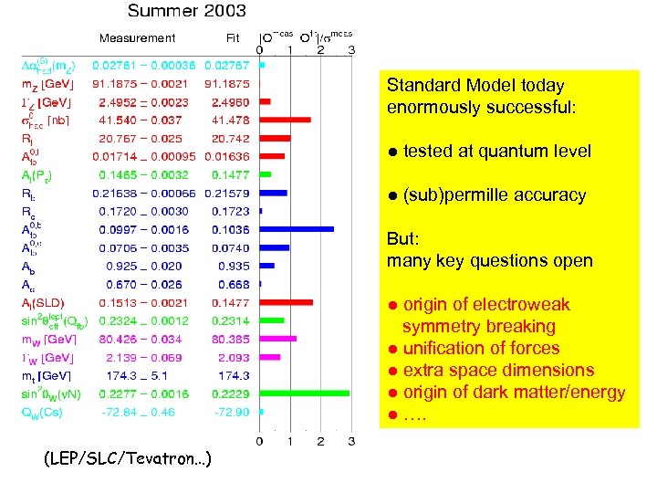 Standard Model today enormously successful: ● tested at quantum level ● (sub)permille accuracy But: