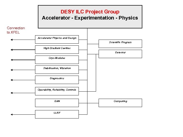 DESY ILC Project Group Accelerator - Experimentation - Physics Connection to XFEL Accelerator Physics