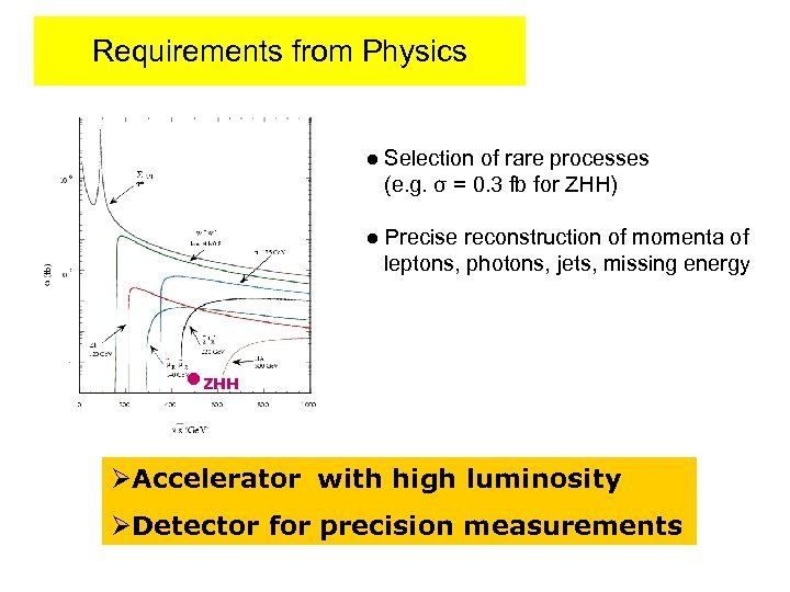 Requirements from Physics ● Selection of rare processes (e. g. σ = 0. 3