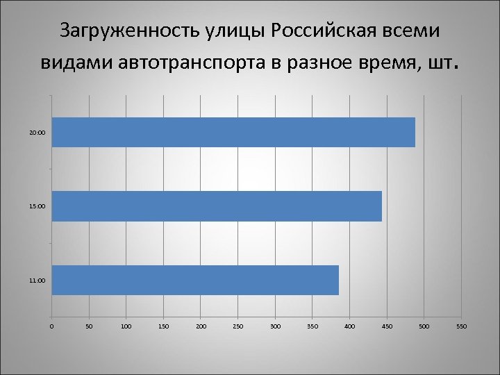 Загруженность улицы Российская всеми видами автотранспорта в разное время, шт. 20: 00 15: 00