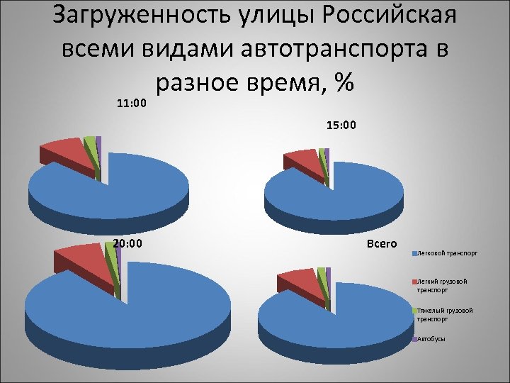 Загруженность улицы Российская всеми видами автотранспорта в разное время, % 11: 00 15: 00