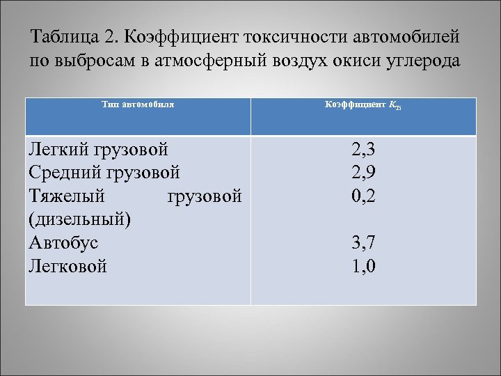 Коэффициент автомобиля. Коэффициент токсичности автомобилей. Коэффициент токсичности автомобилей по выбросу. Выбросы автомобилей таблица. Коэффициент токсичности таблица.