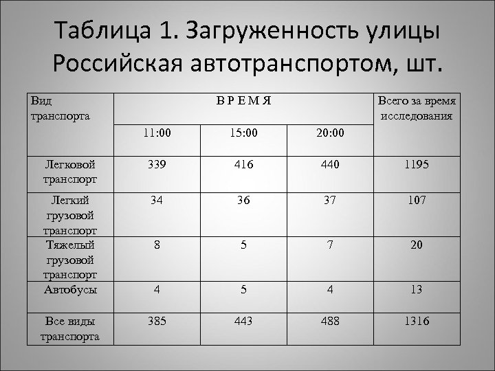 Таблица дороги. Определение загруженности улиц автотранспортом. Оценка степени загрязнения автотранспортом. Таблица автотранспорта. Таблица интенсивность движения автотранспорта.