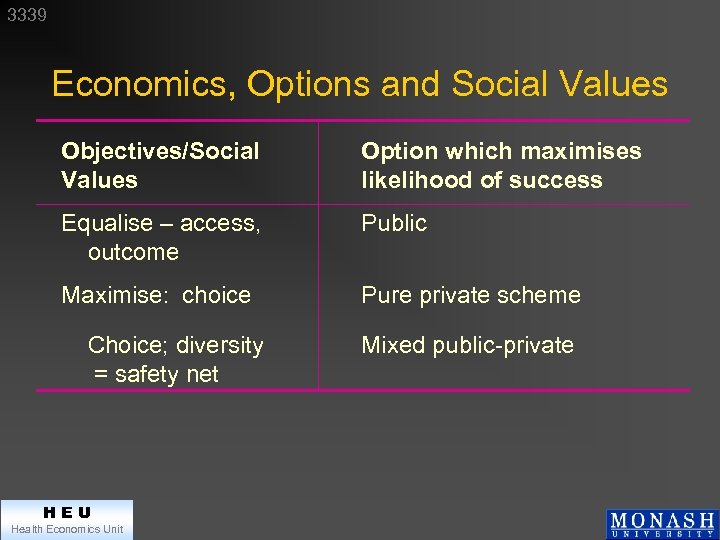 3339 Economics, Options and Social Values Objectives/Social Values Option which maximises likelihood of success