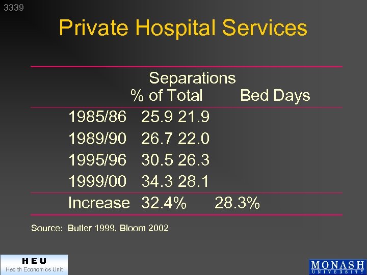 3339 Private Hospital Services Separations % of Total Bed Days 1985/86 25. 9 21.