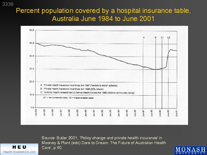 3339 Percent population covered by a hospital insurance table, Australia June 1984 to June