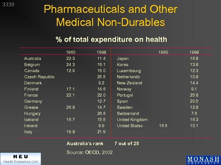 3339 Pharmaceuticals and Other Medical Non-Durables % of total expenditure on health Australia Belgium