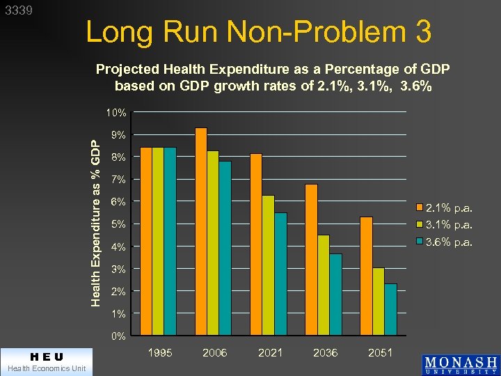 3339 Long Run Non-Problem 3 Projected Health Expenditure as a Percentage of GDP based