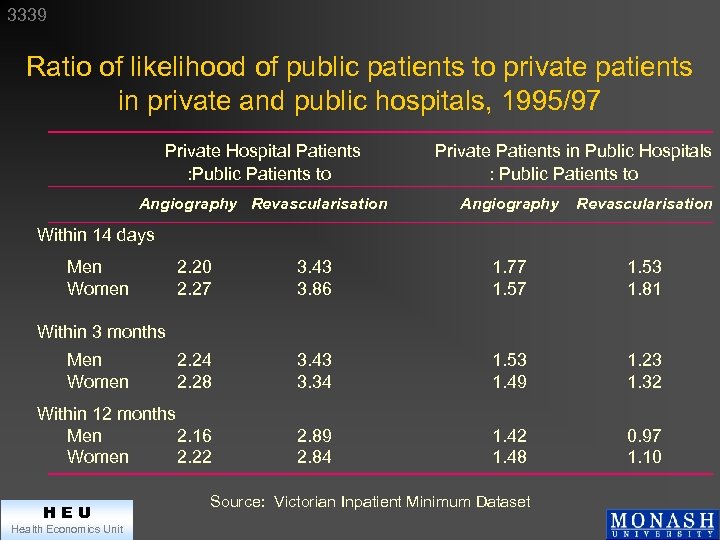 3339 Ratio of likelihood of public patients to private patients in private and public