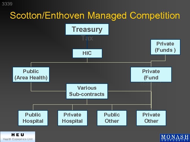 3339 Scotton/Enthoven Managed Competition Treasury Tax Private (Funds ) HIC Public (Area Health) Various