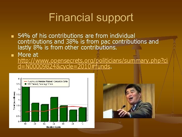Financial support n n 54% of his contributions are from individual contributions and 38%