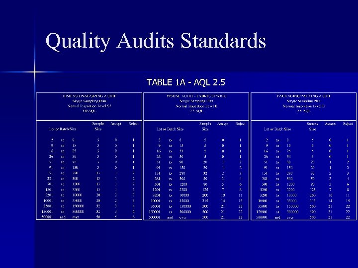 Quality Audits Standards TABLE 1 A - AQL 2. 5 