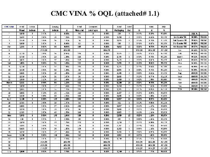 CMC VINA % OQL (attached# 1. 1) 