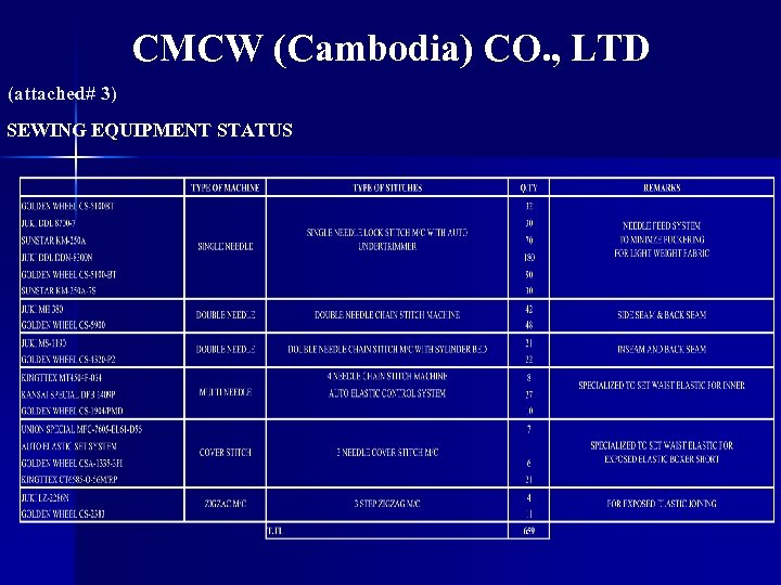 CMCW (Cambodia) CO. , LTD (attached# 3) SEWING EQUIPMENT STATUS 