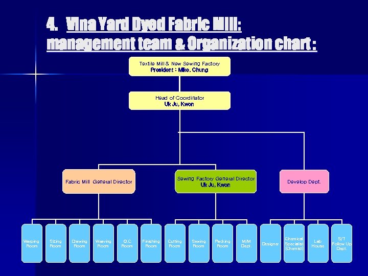 4. Vina Yard Dyed Fabric Mill: management team & Organization chart: Textile Mill &