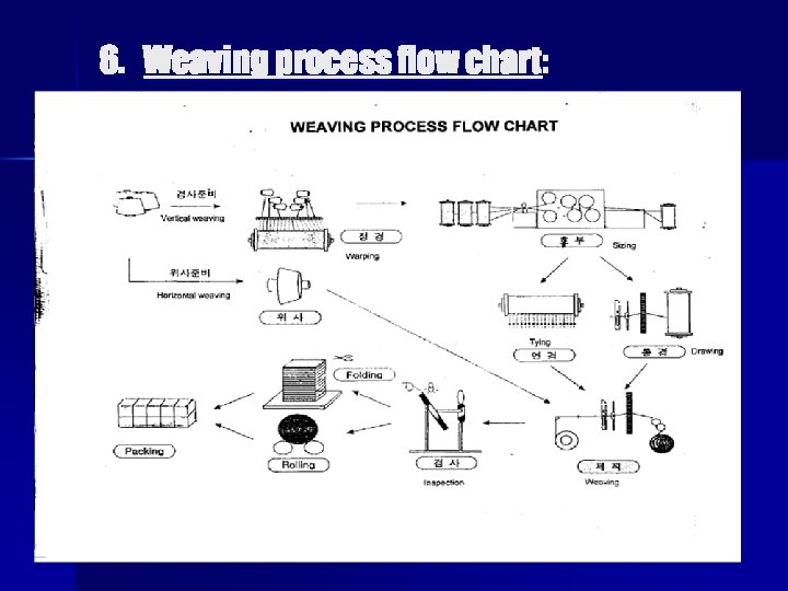 6. Weaving process flow chart: 