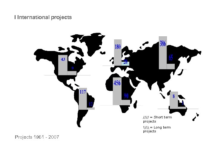 I International projects //// = Short term projects \\ = Long term projects Projects