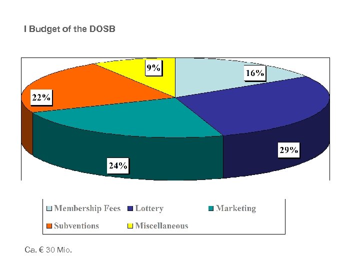 I Budget of the DOSB Ca. € 30 Mio. 20 